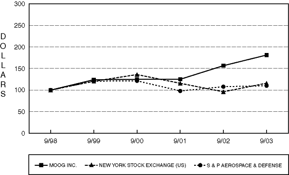 (PERFORMANCE GRAPH)